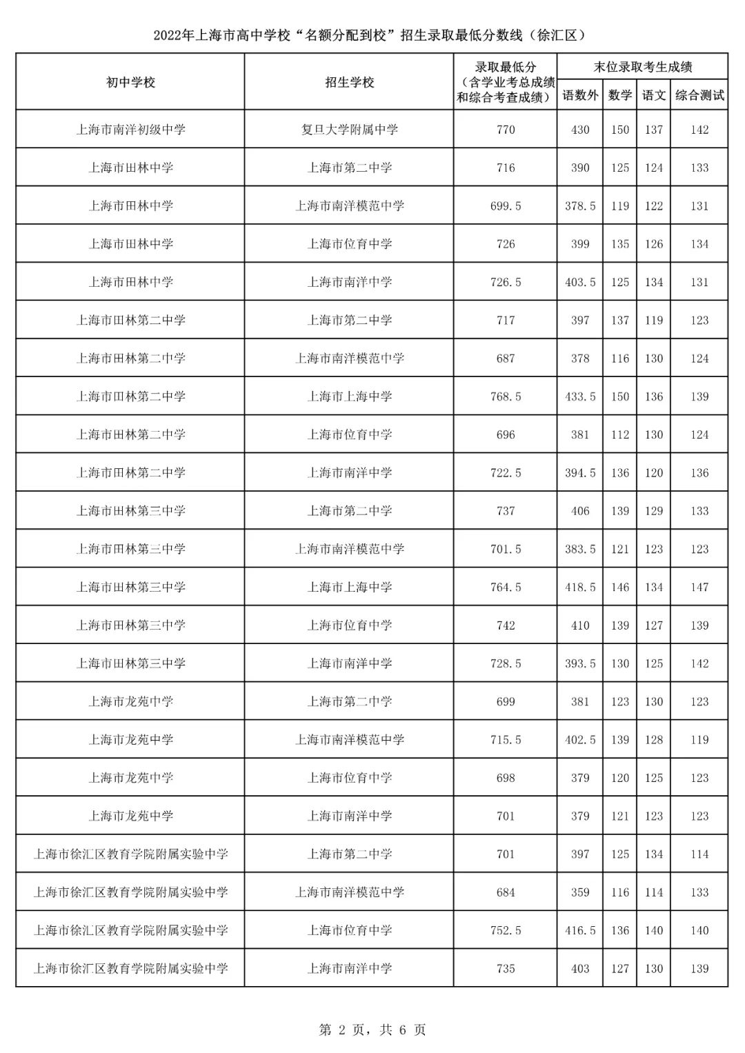 2022上海16区<名额分配到校>分数线出炉！杨浦最低裸分628.5进交附！