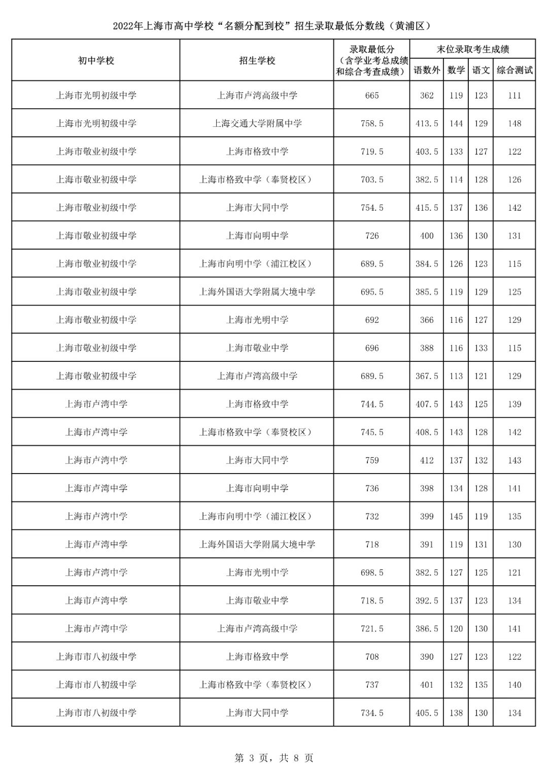 2022上海16区<名额分配到校>分数线出炉！杨浦最低裸分628.5进交附！