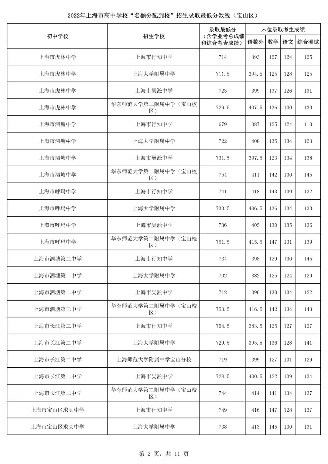 2022上海16区<名额分配到校>分数线出炉！杨浦最低裸分628.5进交附！