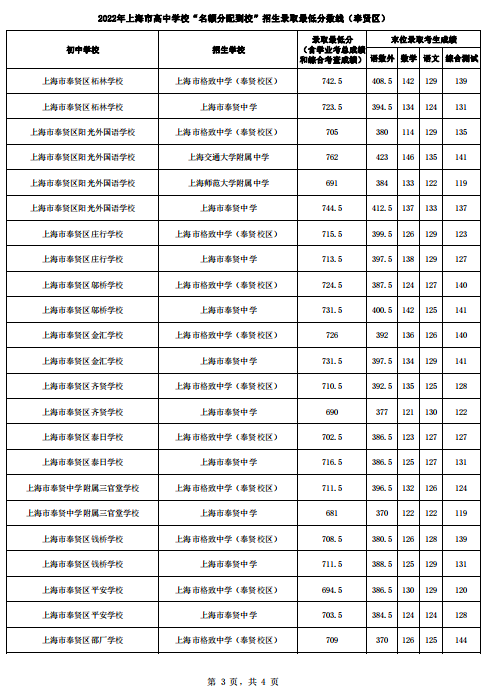 2022上海16区<名额分配到校>分数线出炉！杨浦最低裸分628.5进交附！