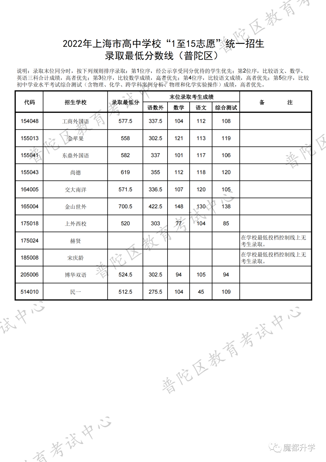 2022中考1-15志愿分数线公布啦！