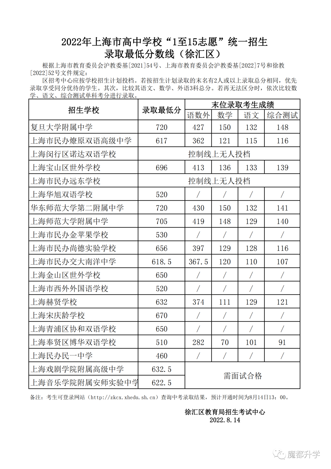 2022中考1-15志愿分数线公布啦！