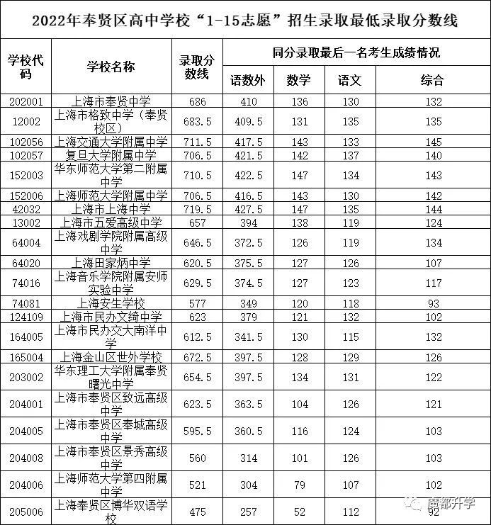 2022中考1-15志愿分数线公布啦！