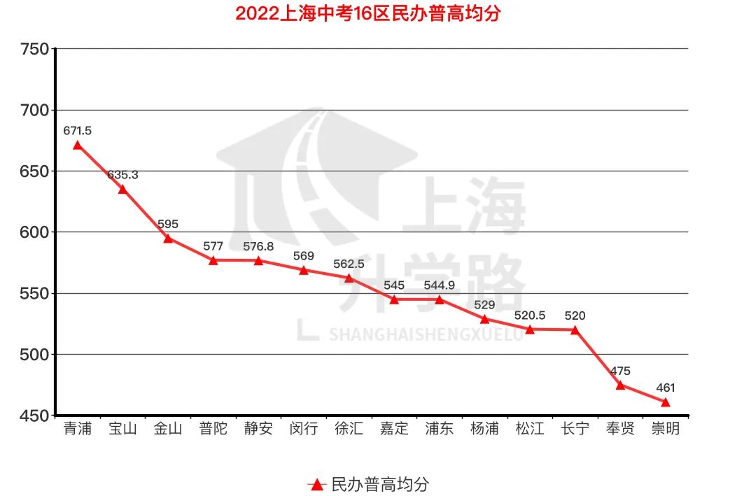 中考平行志愿分数解析：16区四档高中均分/最高最低分/同分对比！