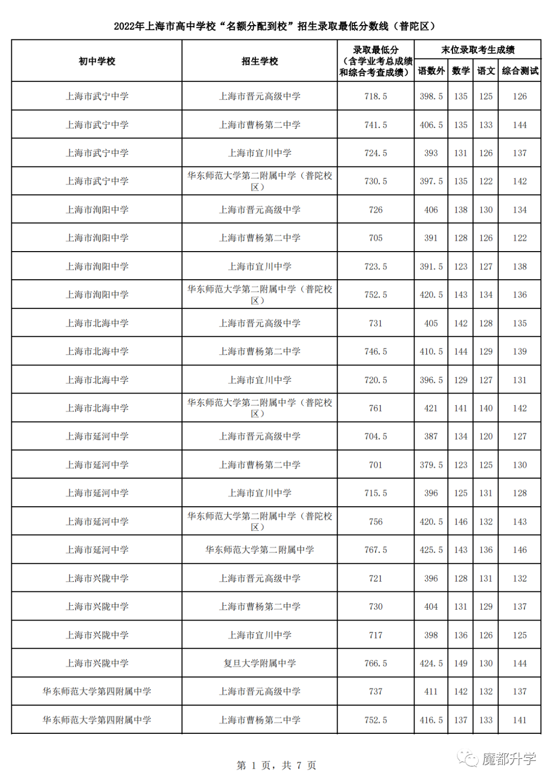 2022上海16区名额分配到校分数线公布！