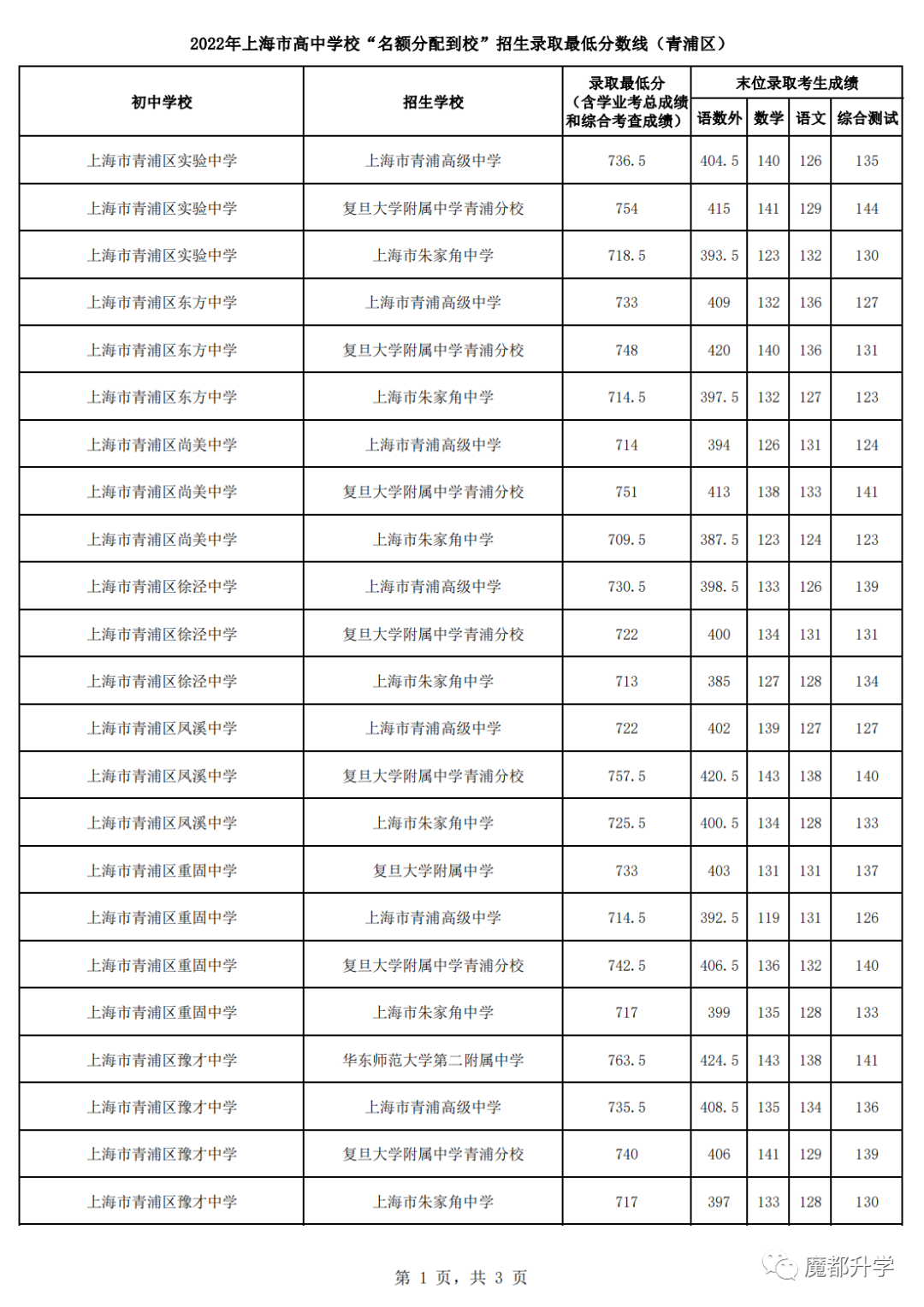 2022上海16区名额分配到校分数线公布！