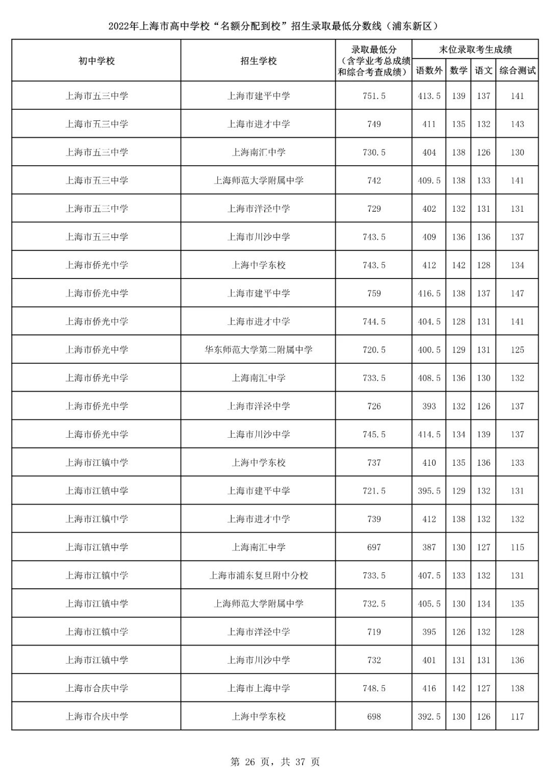 2022上海16区<名额分配到校>分数线出炉！杨浦最低裸分628.5进交附！