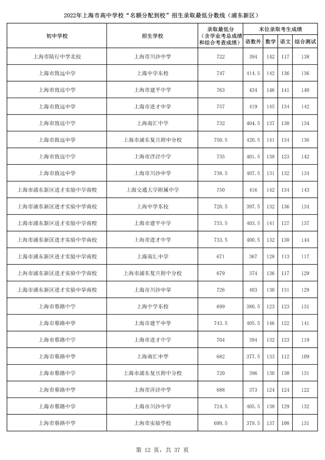 2022上海16区<名额分配到校>分数线出炉！杨浦最低裸分628.5进交附！