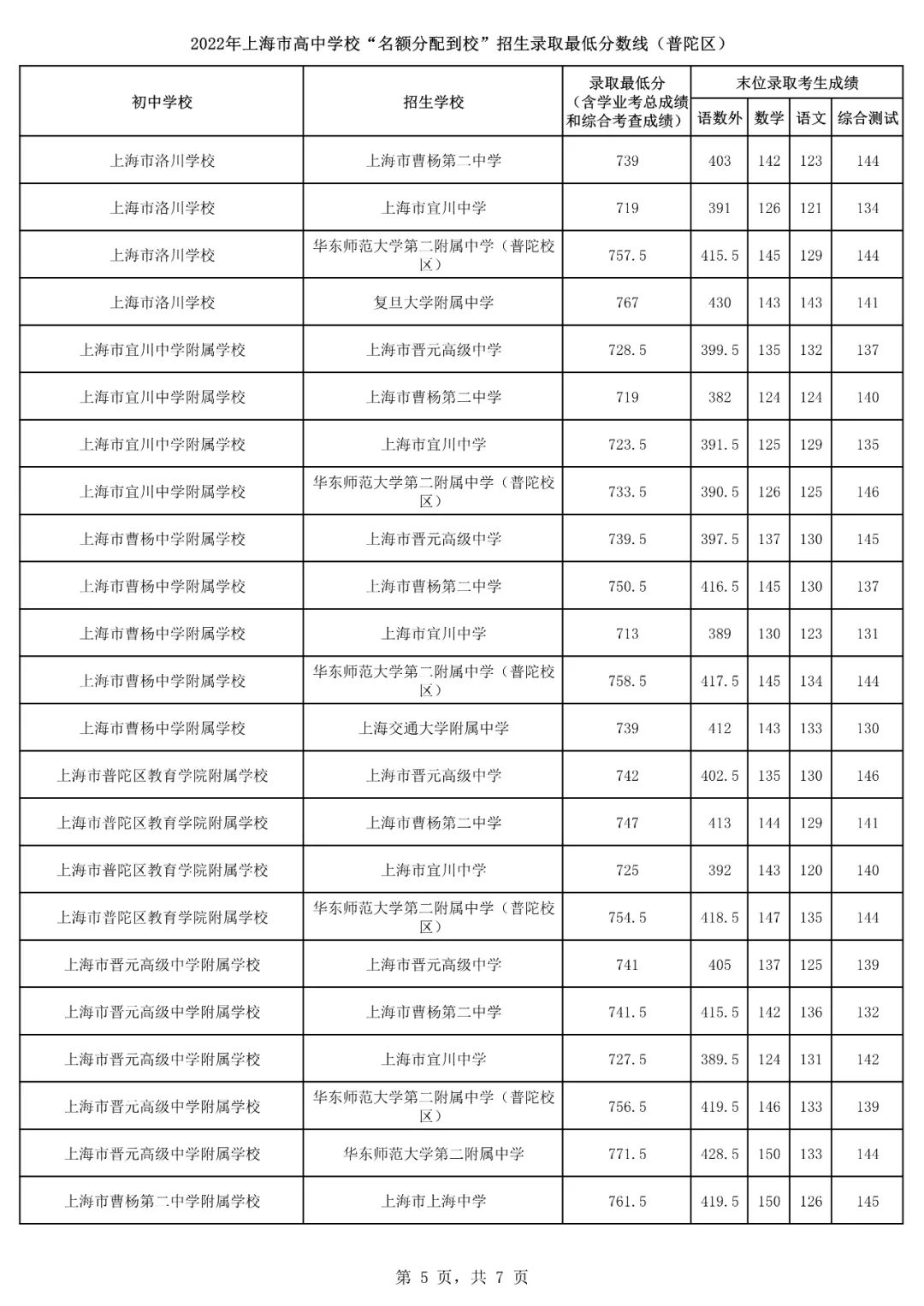 2022上海16区<名额分配到校>分数线出炉！杨浦最低裸分628.5进交附！