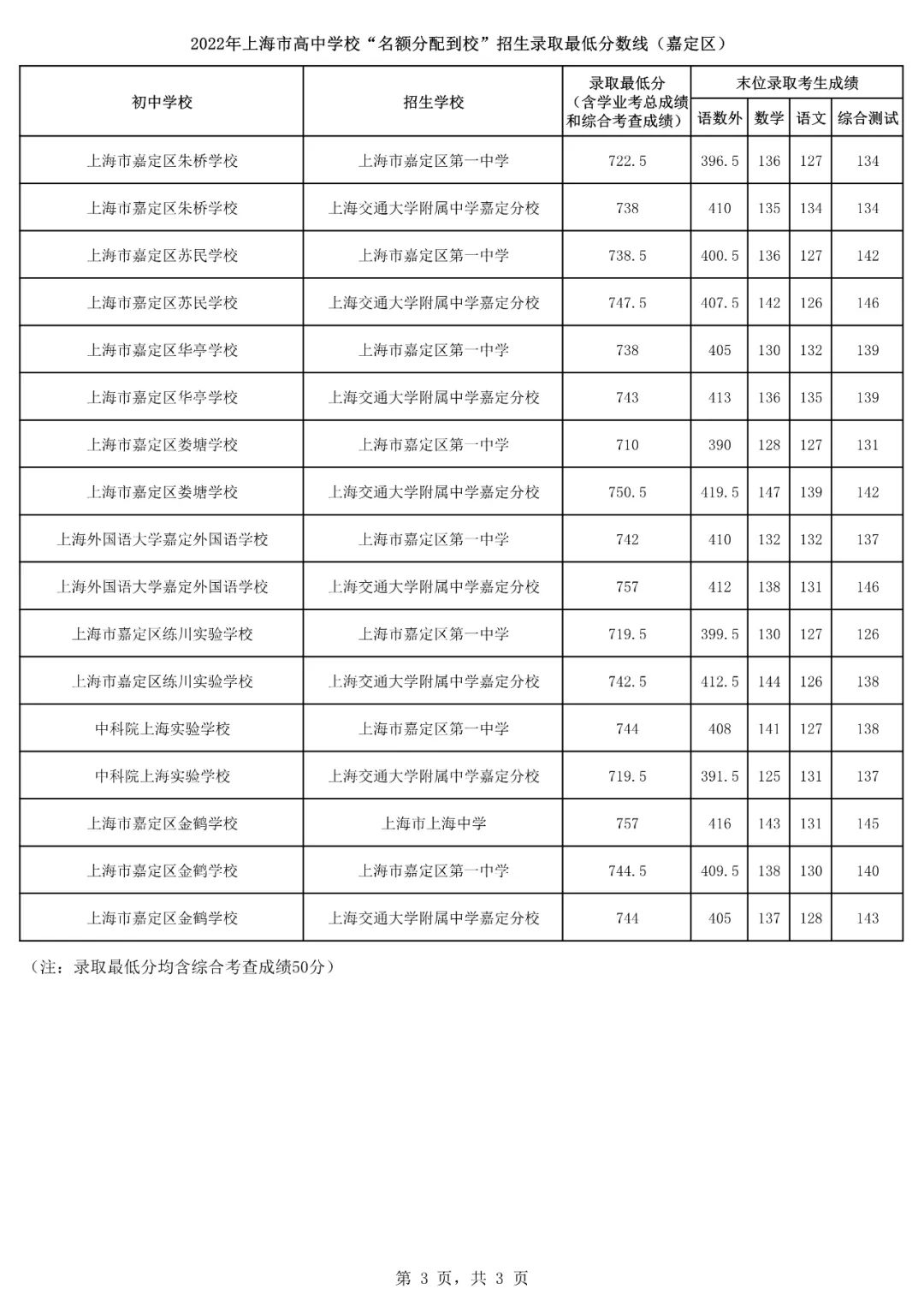 2022上海16区<名额分配到校>分数线出炉！杨浦最低裸分628.5进交附！
