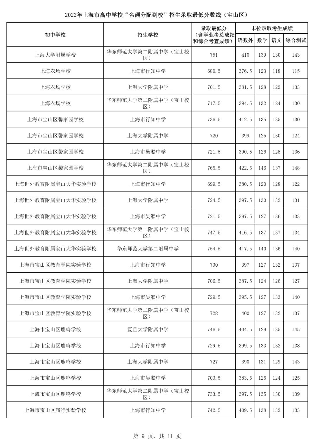 2022上海16区<名额分配到校>分数线出炉！杨浦最低裸分628.5进交附！