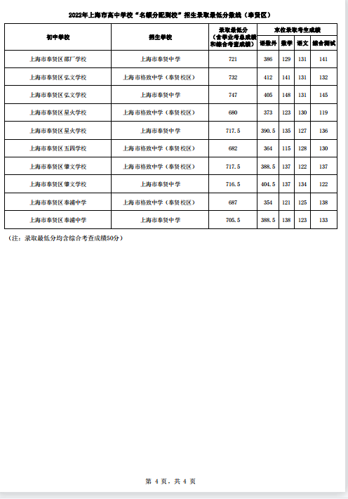 2022上海16区<名额分配到校>分数线出炉！杨浦最低裸分628.5进交附！