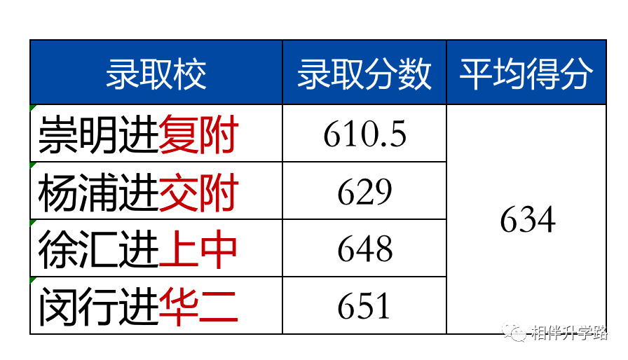 复附仅610.5！22年上海中考到校名额，刷新四校录取线！
