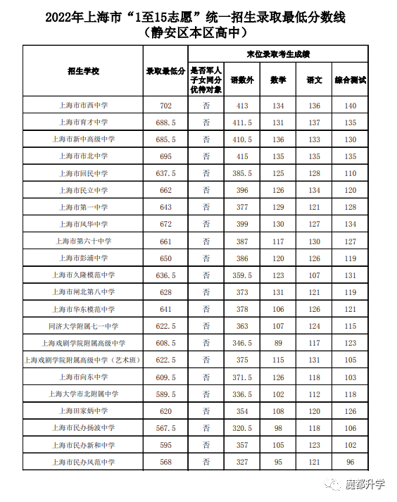 2022中考1-15志愿分数线公布啦！