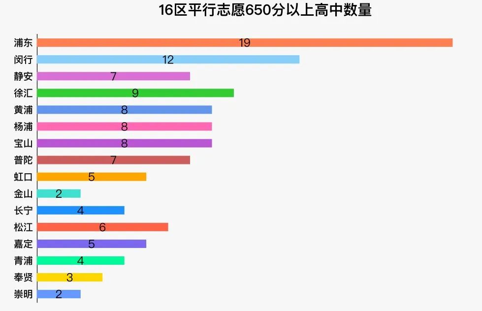 2022上海中考平行志愿录取分段表！650-700分段霸榜！