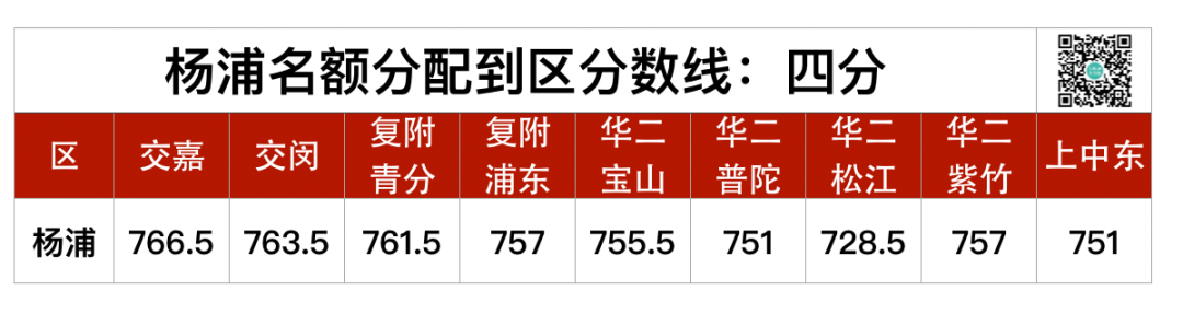 备战2023新中考：杨浦中考复盘，格局解析！