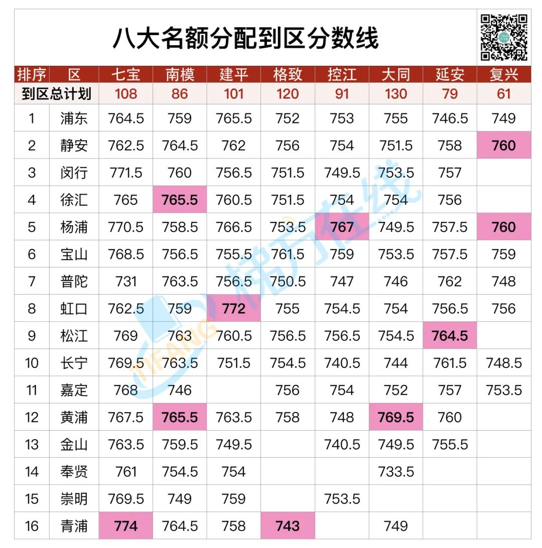 名额分配到区分数线公布！四校差值高达14分！奉贤、静安最“幸福”！