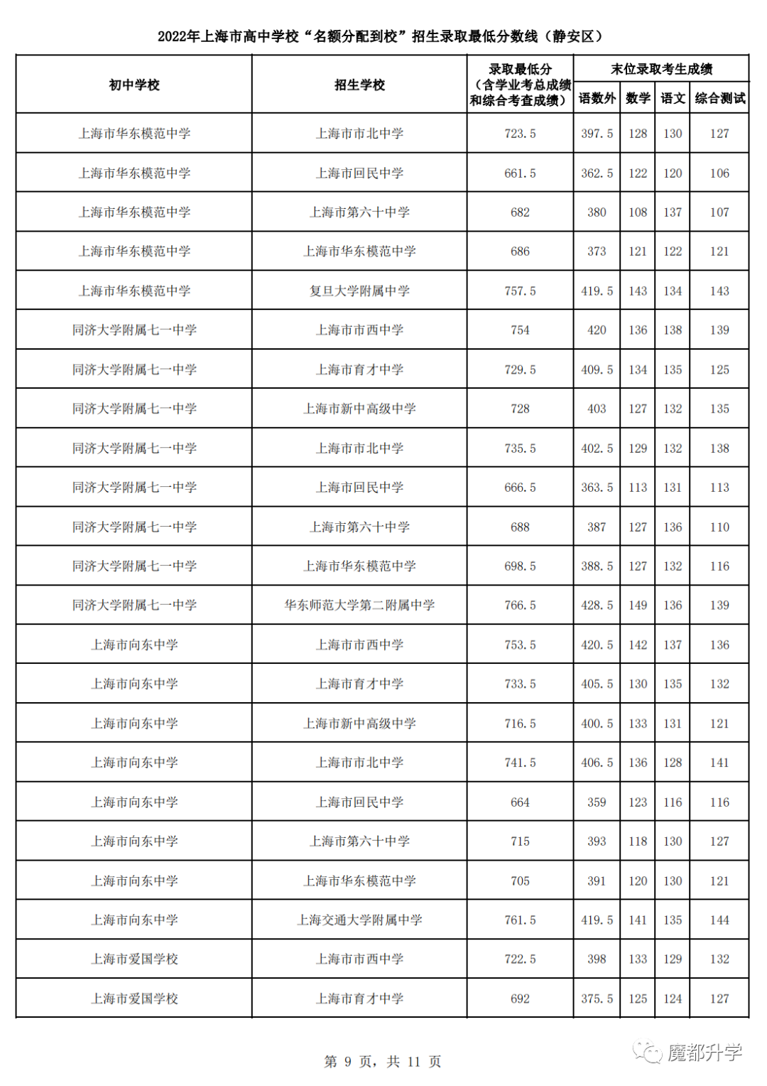 2022上海16区名额分配到校分数线公布！