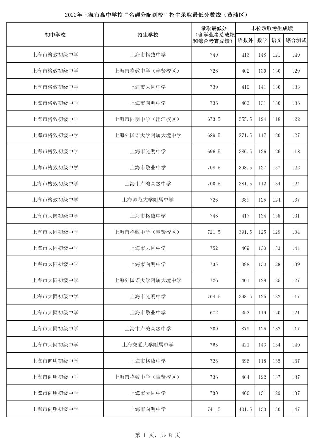 2022上海16区<名额分配到校>分数线出炉！杨浦最低裸分628.5进交附！