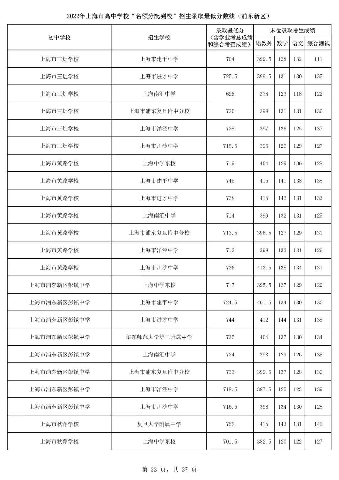2022上海16区<名额分配到校>分数线出炉！杨浦最低裸分628.5进交附！