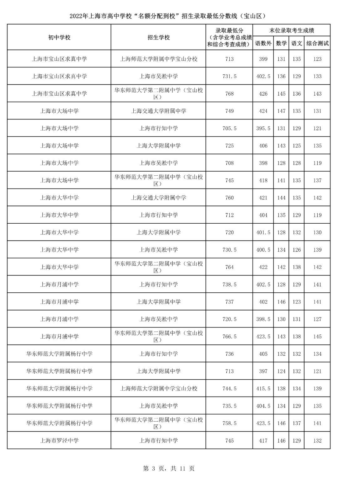 2022上海16区<名额分配到校>分数线出炉！杨浦最低裸分628.5进交附！