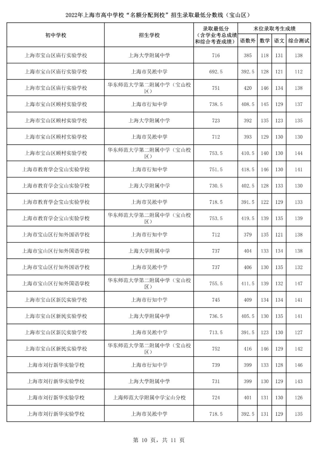 2022上海16区<名额分配到校>分数线出炉！杨浦最低裸分628.5进交附！