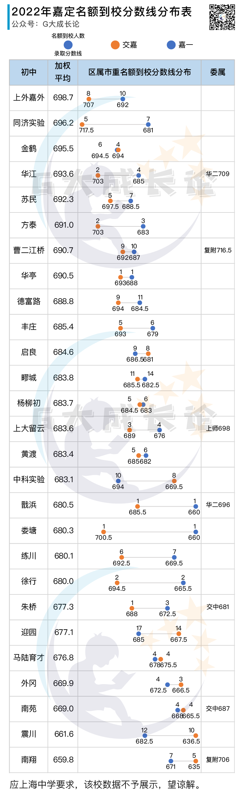 2022年名额到校分数线分布表 - 嘉定、宝山、长宁、青浦、奉贤、金山