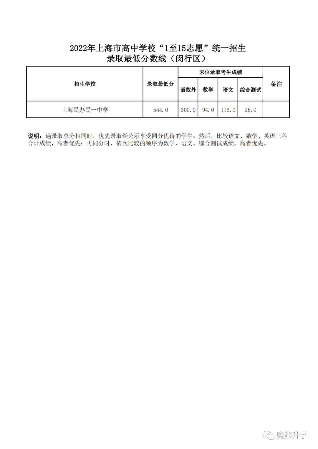 2022中考1-15志愿分数线公布啦！