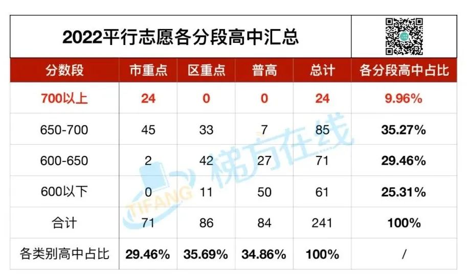 2022上海中考平行志愿录取分段表！650-700分段霸榜！