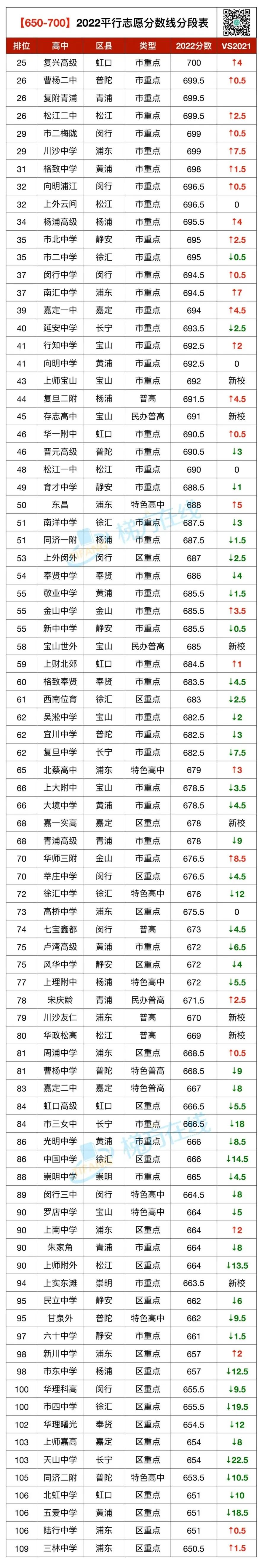 2022上海中考平行志愿录取分段表！650-700分段霸榜！