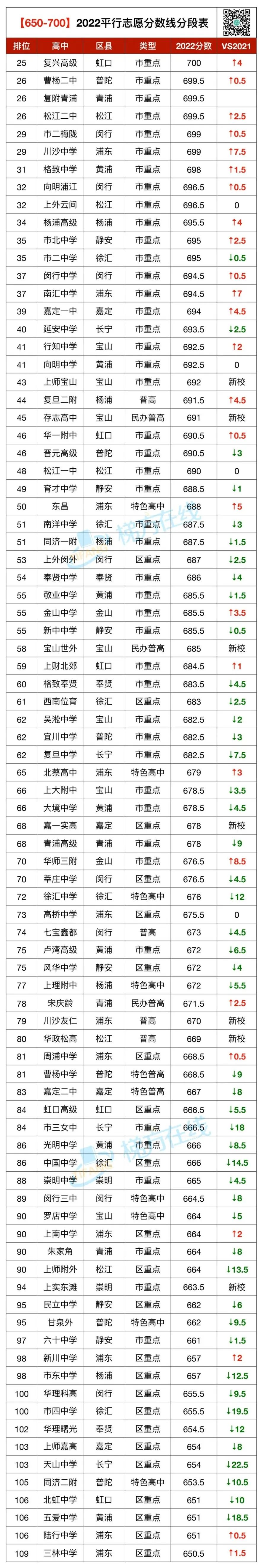 2022上海中考平行志愿录取分段表！650-700分段霸榜！