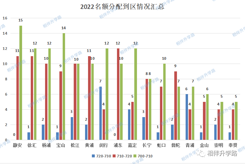 深解读！16区中考名额分配到区汇总，700+学校哪区多？