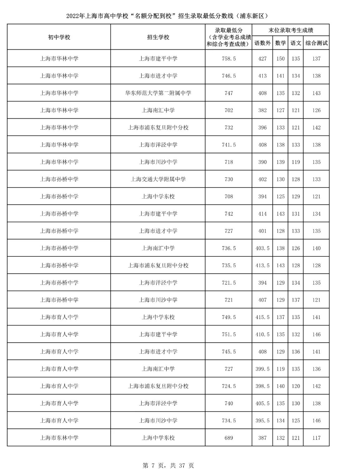 2022上海16区<名额分配到校>分数线出炉！杨浦最低裸分628.5进交附！