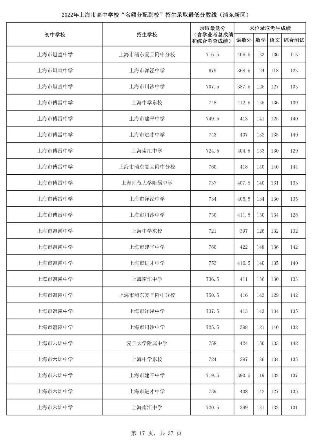 2022上海16区<名额分配到校>分数线出炉！杨浦最低裸分628.5进交附！