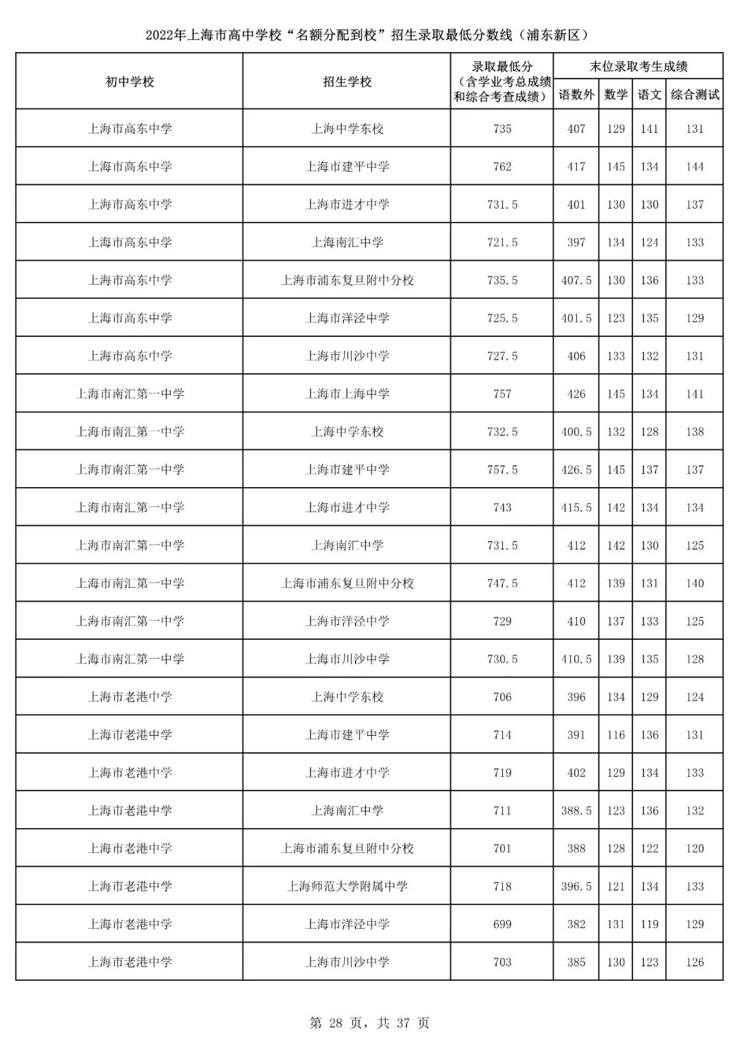 2022上海16区<名额分配到校>分数线出炉！杨浦最低裸分628.5进交附！
