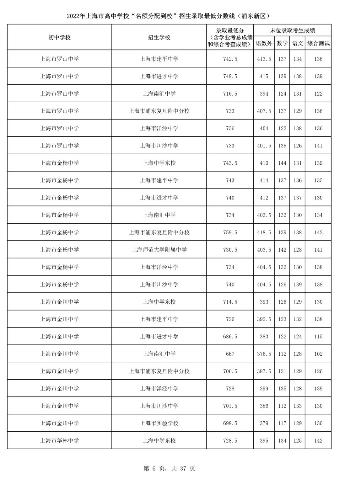 2022上海16区<名额分配到校>分数线出炉！杨浦最低裸分628.5进交附！