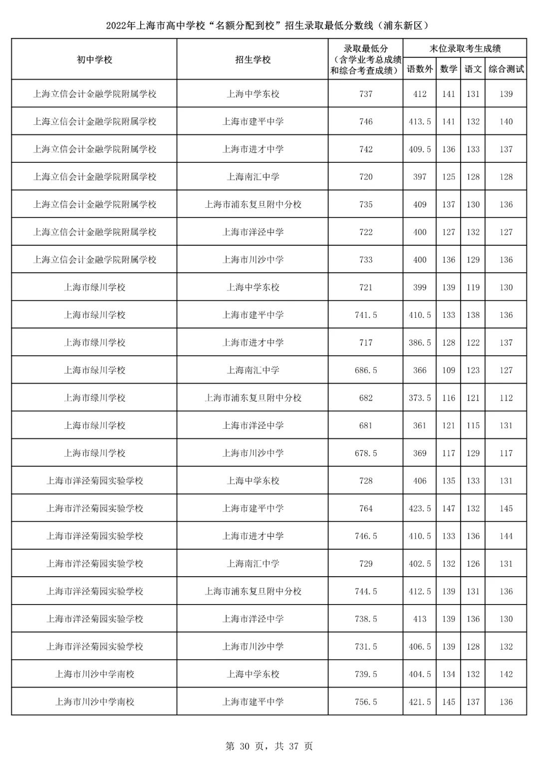 2022上海16区<名额分配到校>分数线出炉！杨浦最低裸分628.5进交附！