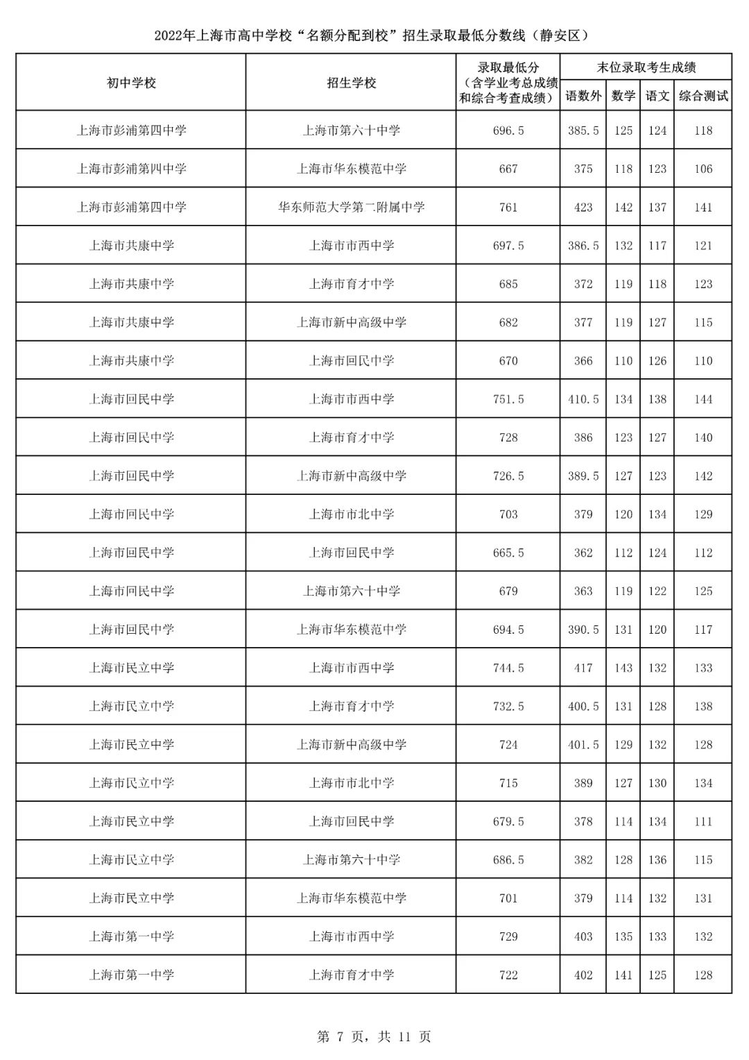 2022上海16区<名额分配到校>分数线出炉！杨浦最低裸分628.5进交附！