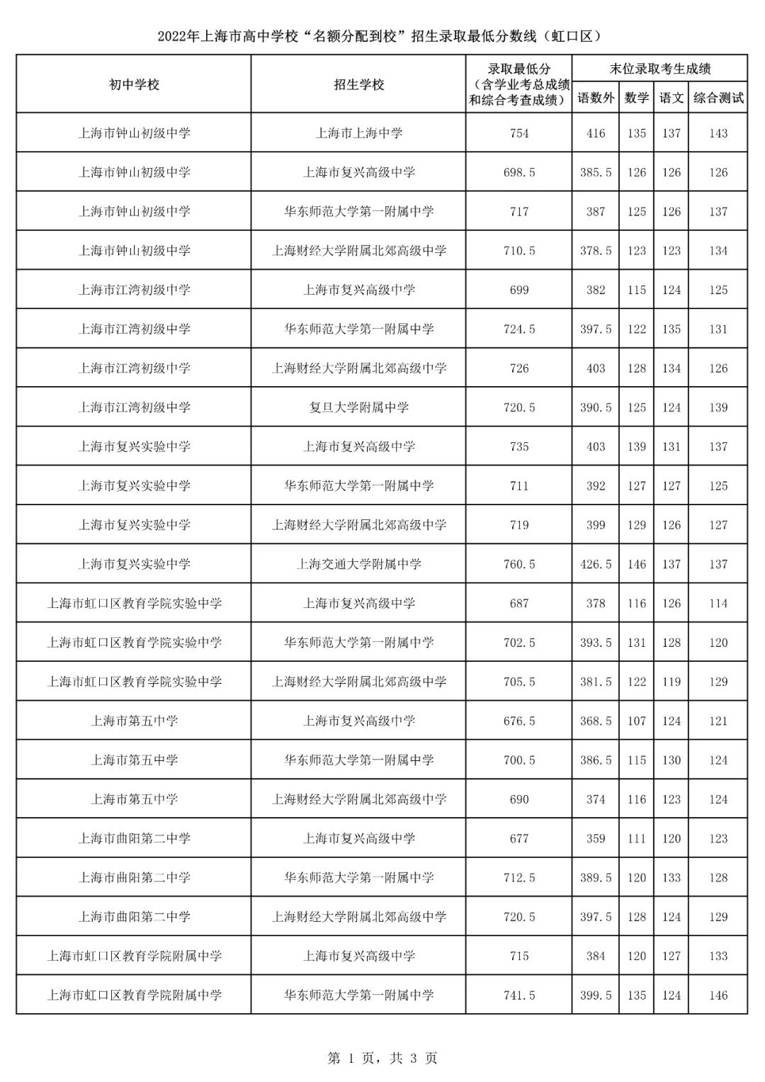 2022上海16区<名额分配到校>分数线出炉！杨浦最低裸分628.5进交附！