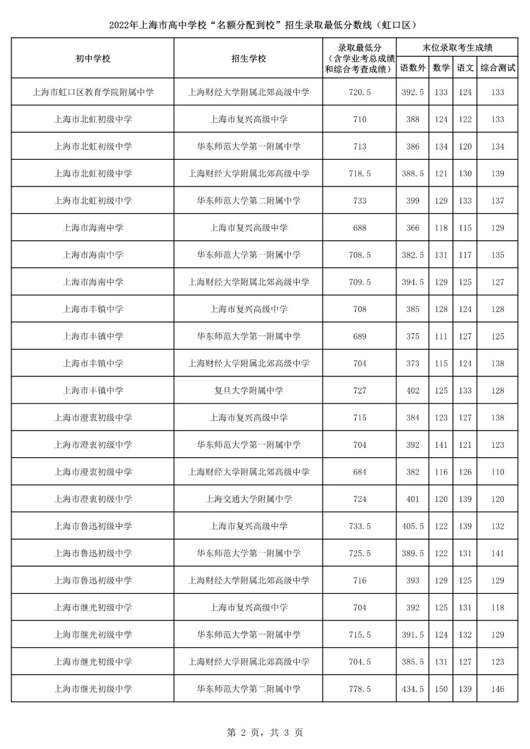 2022上海16区<名额分配到校>分数线出炉！杨浦最低裸分628.5进交附！