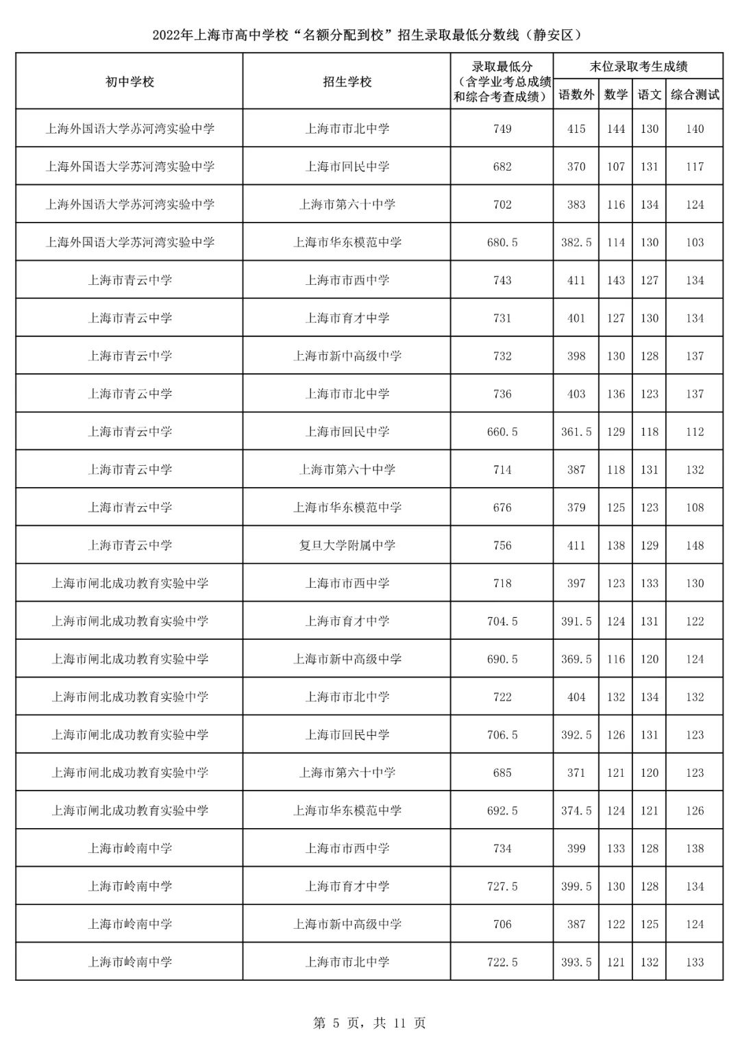 2022上海16区<名额分配到校>分数线出炉！杨浦最低裸分628.5进交附！