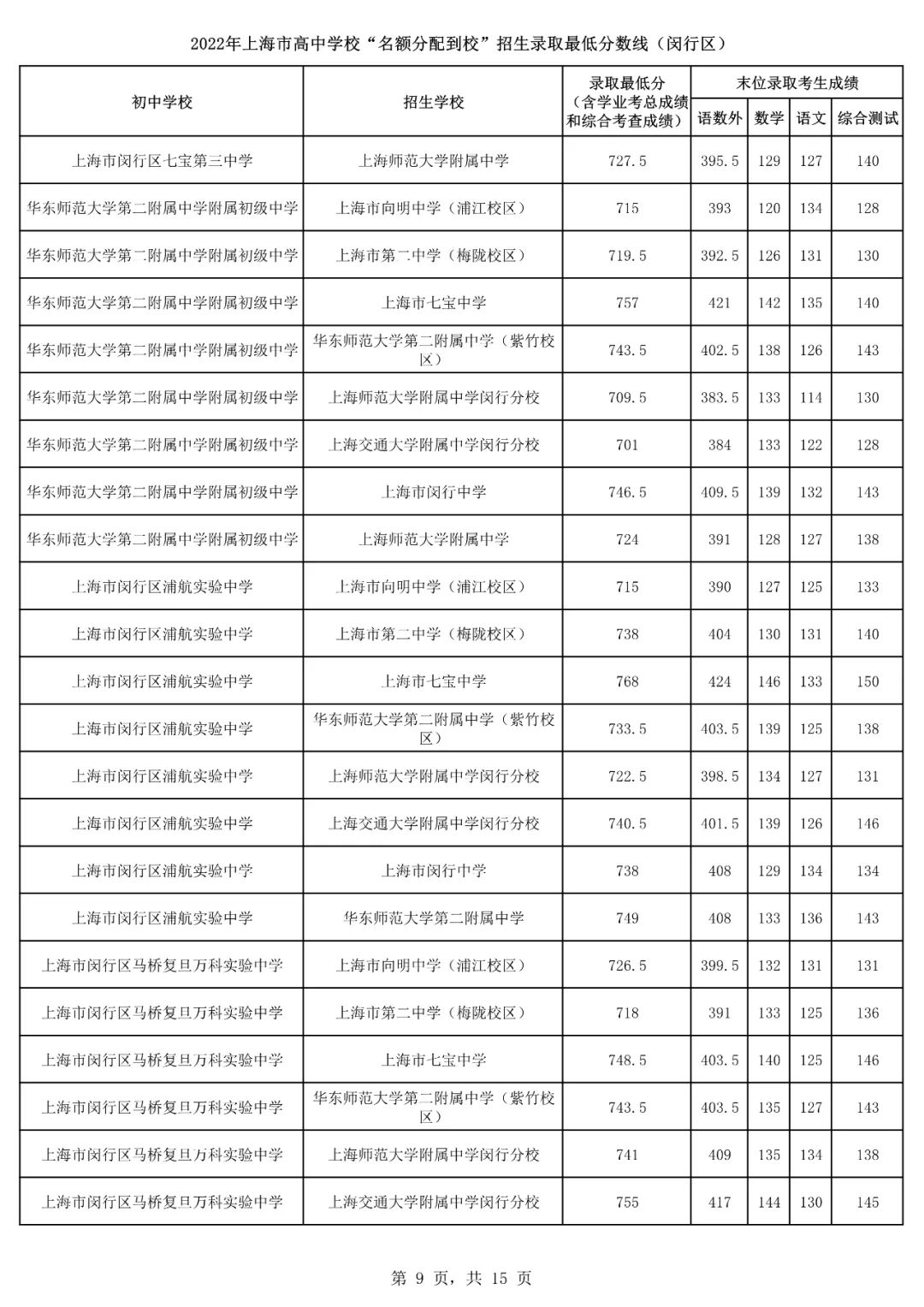 2022上海16区<名额分配到校>分数线出炉！杨浦最低裸分628.5进交附！