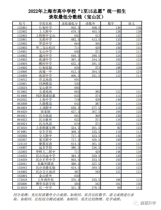 2022中考1-15志愿分数线公布啦！