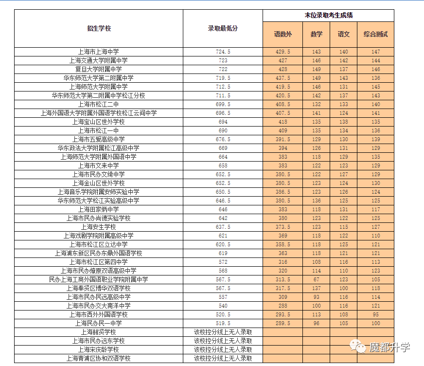 2022中考1-15志愿分数线公布啦！