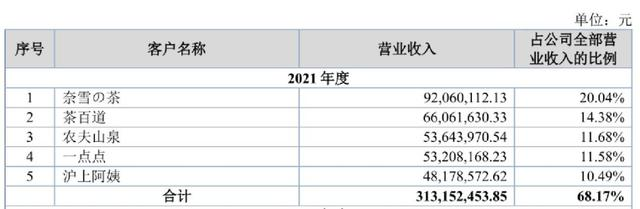 喜茶们跌倒，供应商吃饱