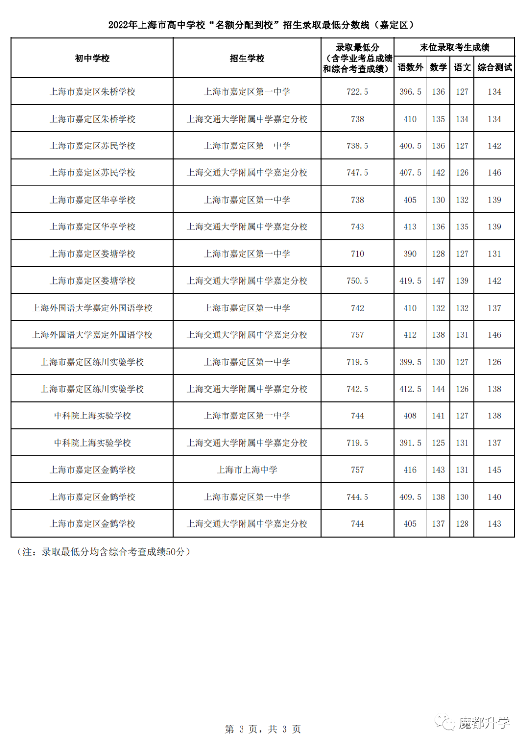 2022上海16区名额分配到校分数线公布！