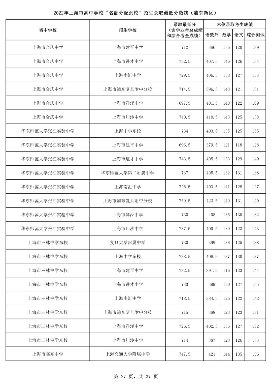 2022上海16区<名额分配到校>分数线出炉！杨浦最低裸分628.5进交附！