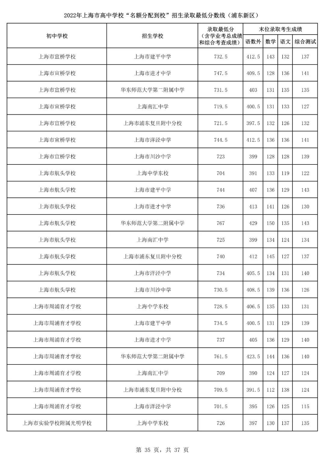2022上海16区<名额分配到校>分数线出炉！杨浦最低裸分628.5进交附！