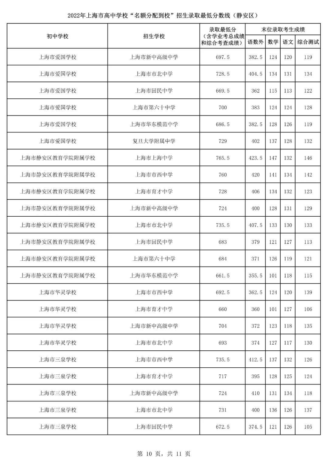 2022上海16区<名额分配到校>分数线出炉！杨浦最低裸分628.5进交附！