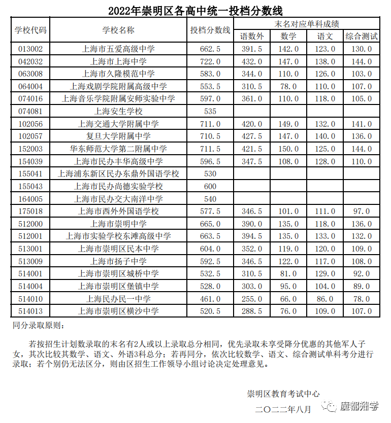 2022中考1-15志愿分数线公布啦！